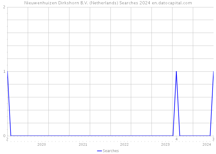 Nieuwenhuizen Dirkshorn B.V. (Netherlands) Searches 2024 
