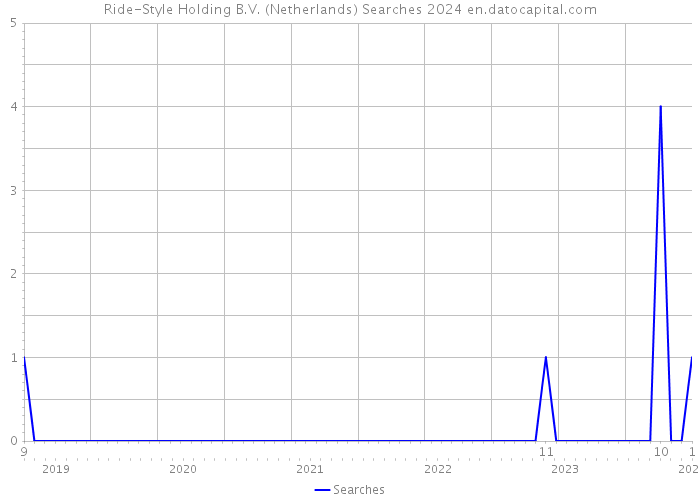 Ride-Style Holding B.V. (Netherlands) Searches 2024 