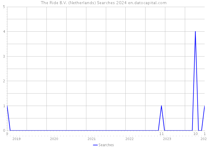 The Ride B.V. (Netherlands) Searches 2024 