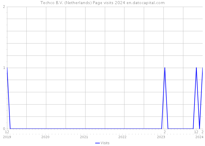 Techco B.V. (Netherlands) Page visits 2024 
