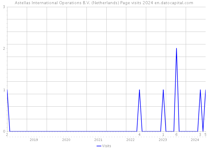 Astellas International Operations B.V. (Netherlands) Page visits 2024 