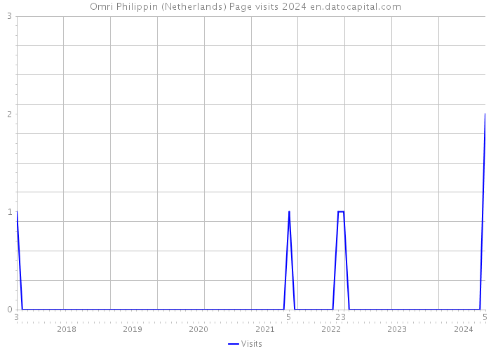 Omri Philippin (Netherlands) Page visits 2024 