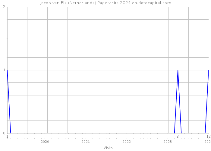 Jacob van Elk (Netherlands) Page visits 2024 