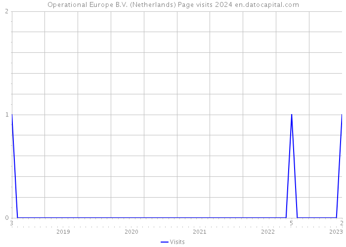 Operational Europe B.V. (Netherlands) Page visits 2024 