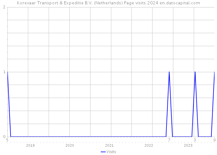 Korevaar Transport & Expeditie B.V. (Netherlands) Page visits 2024 