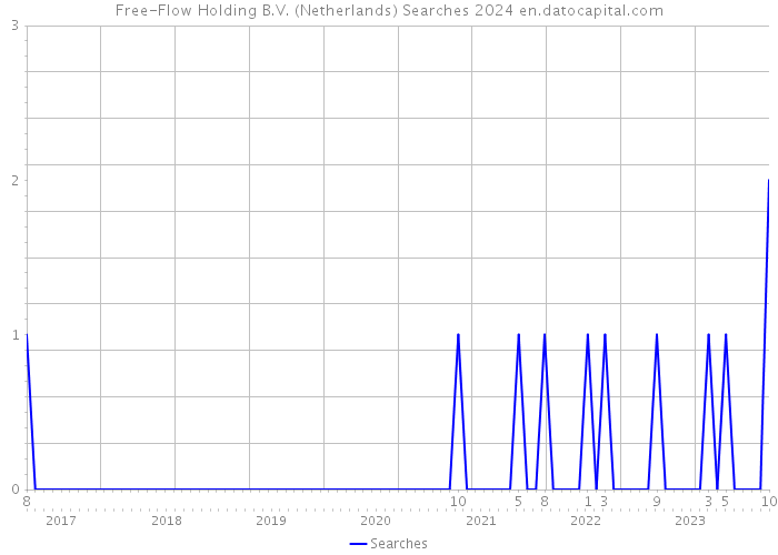 Free-Flow Holding B.V. (Netherlands) Searches 2024 