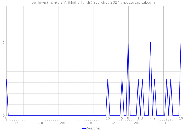 Flow Investments B.V. (Netherlands) Searches 2024 
