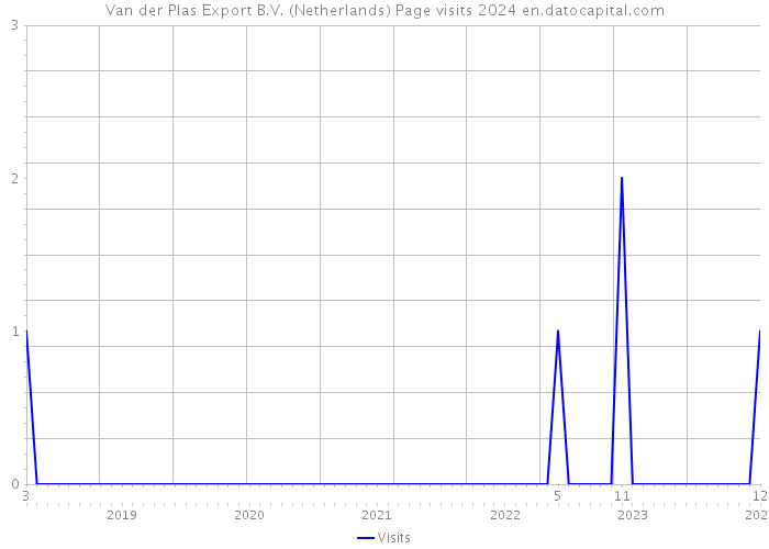 Van der Plas Export B.V. (Netherlands) Page visits 2024 