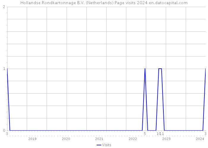 Hollandse Rondkartonnage B.V. (Netherlands) Page visits 2024 