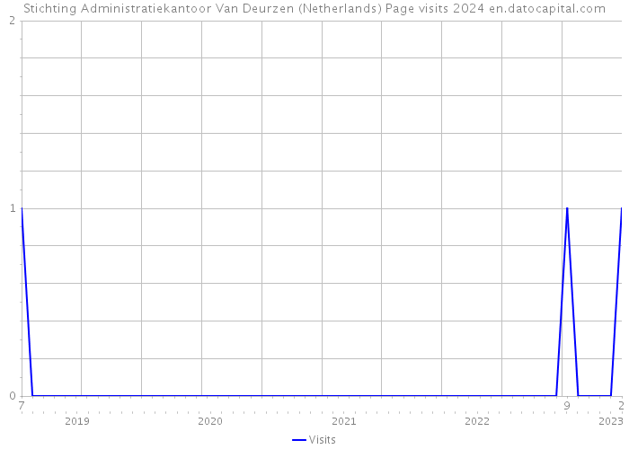 Stichting Administratiekantoor Van Deurzen (Netherlands) Page visits 2024 