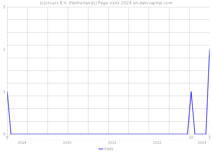 JoJotours B.V. (Netherlands) Page visits 2024 