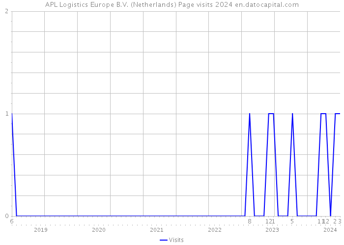 APL Logistics Europe B.V. (Netherlands) Page visits 2024 
