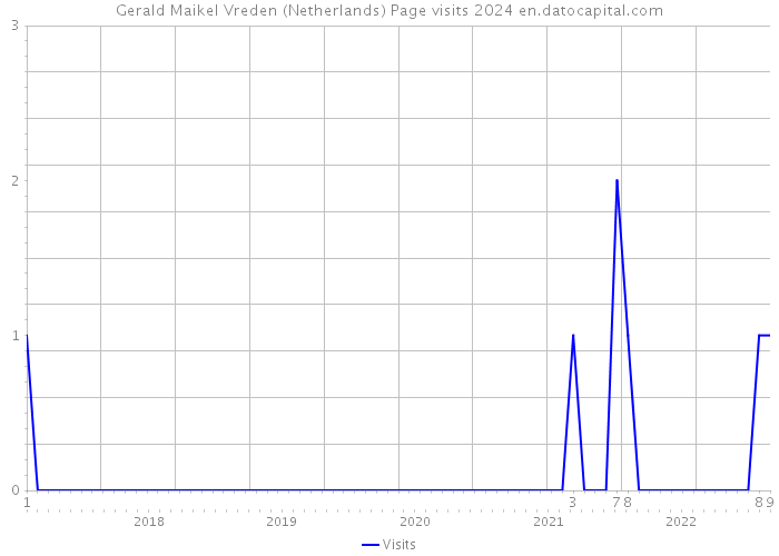 Gerald Maikel Vreden (Netherlands) Page visits 2024 
