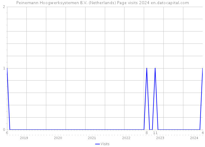 Peinemann Hoogwerksystemen B.V. (Netherlands) Page visits 2024 