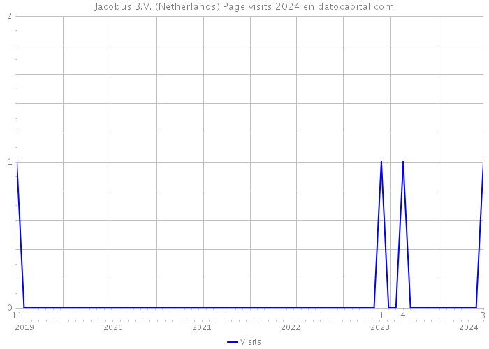 Jacobus B.V. (Netherlands) Page visits 2024 