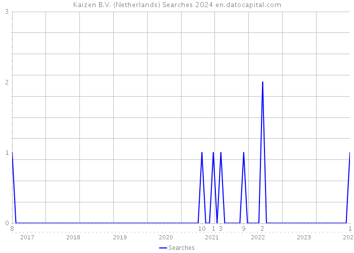 Kaizen B.V. (Netherlands) Searches 2024 