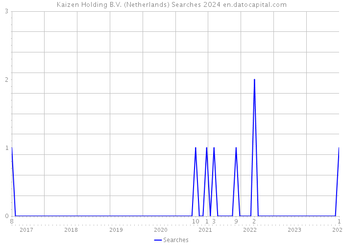 Kaizen Holding B.V. (Netherlands) Searches 2024 