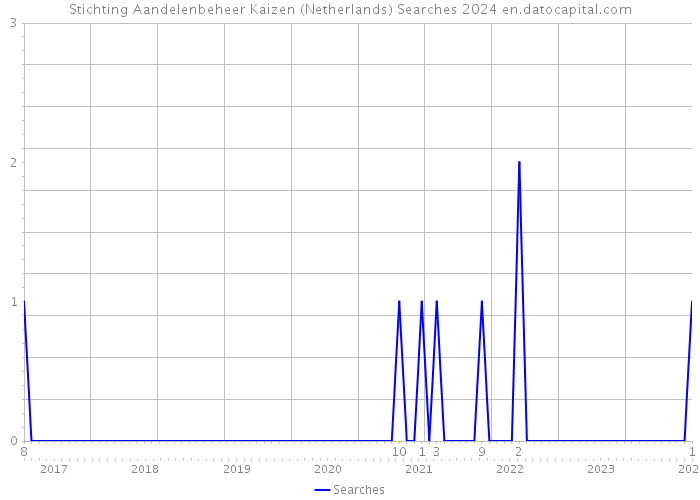 Stichting Aandelenbeheer Kaizen (Netherlands) Searches 2024 