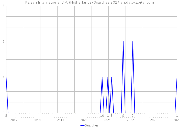 Kaizen International B.V. (Netherlands) Searches 2024 
