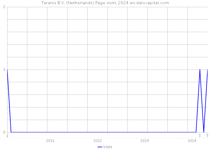 Taranis B.V. (Netherlands) Page visits 2024 