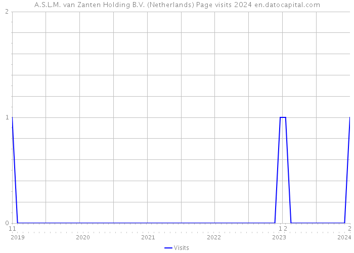 A.S.L.M. van Zanten Holding B.V. (Netherlands) Page visits 2024 