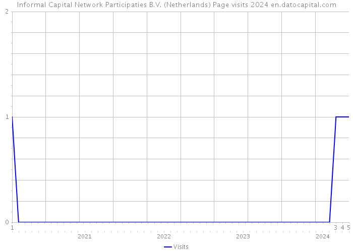 Informal Capital Network Participaties B.V. (Netherlands) Page visits 2024 