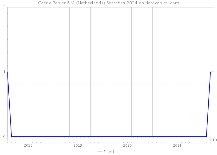 Geene Papier B.V. (Netherlands) Searches 2024 