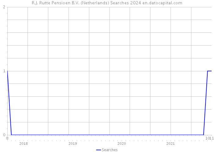 R.J. Rutte Pensioen B.V. (Netherlands) Searches 2024 