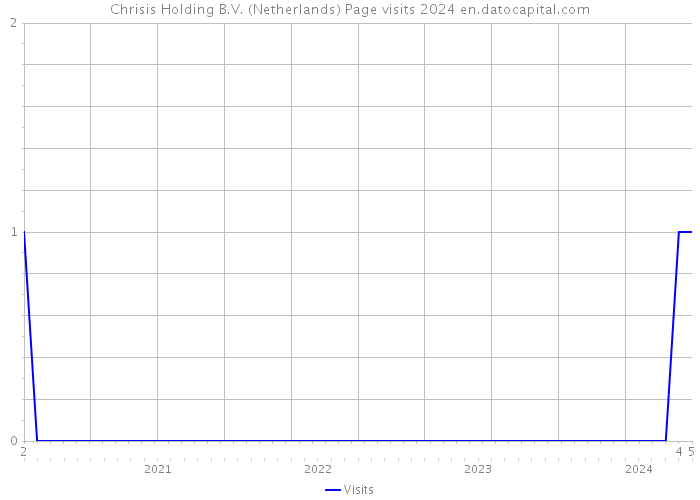 Chrisis Holding B.V. (Netherlands) Page visits 2024 