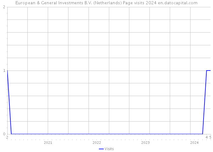 European & General Investments B.V. (Netherlands) Page visits 2024 