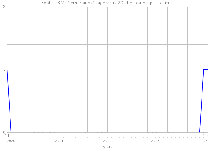 Explicit B.V. (Netherlands) Page visits 2024 