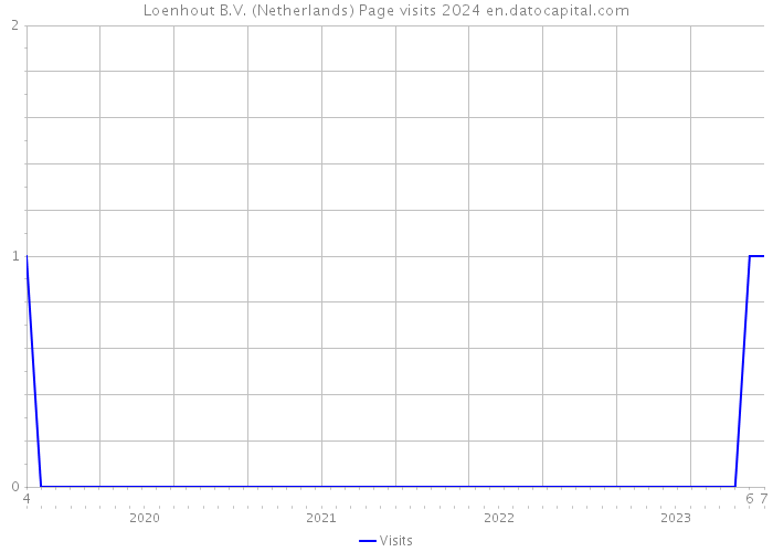 Loenhout B.V. (Netherlands) Page visits 2024 