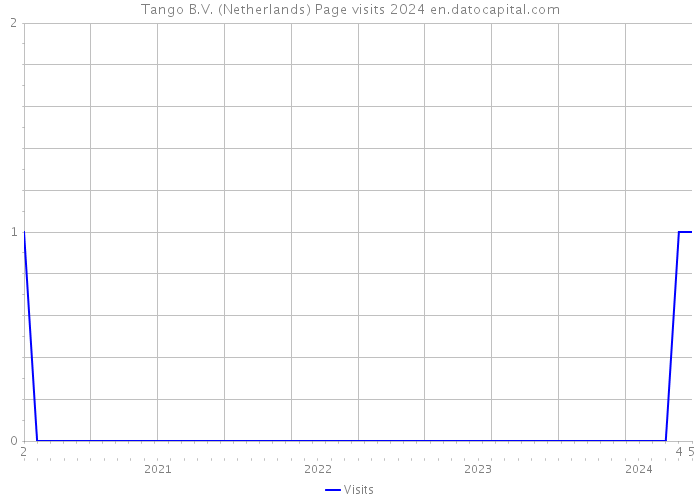 Tango B.V. (Netherlands) Page visits 2024 