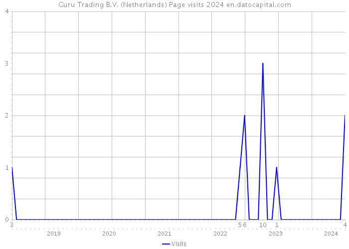 Guru Trading B.V. (Netherlands) Page visits 2024 