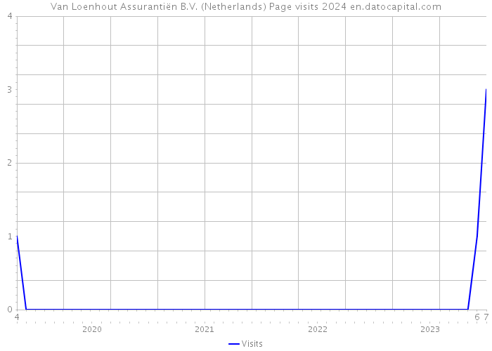 Van Loenhout Assurantiën B.V. (Netherlands) Page visits 2024 