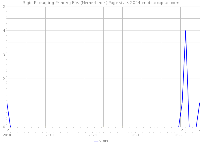 Rigid Packaging Printing B.V. (Netherlands) Page visits 2024 