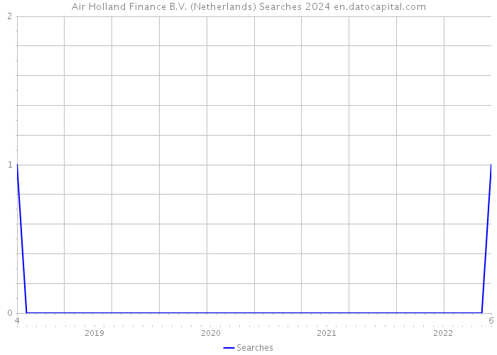 Air Holland Finance B.V. (Netherlands) Searches 2024 