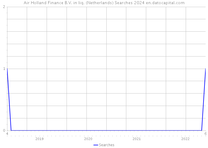 Air Holland Finance B.V. in liq. (Netherlands) Searches 2024 