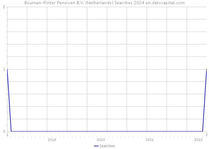 Bouman-Potter Pensioen B.V. (Netherlands) Searches 2024 