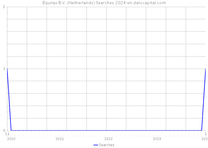 Equitas B.V. (Netherlands) Searches 2024 
