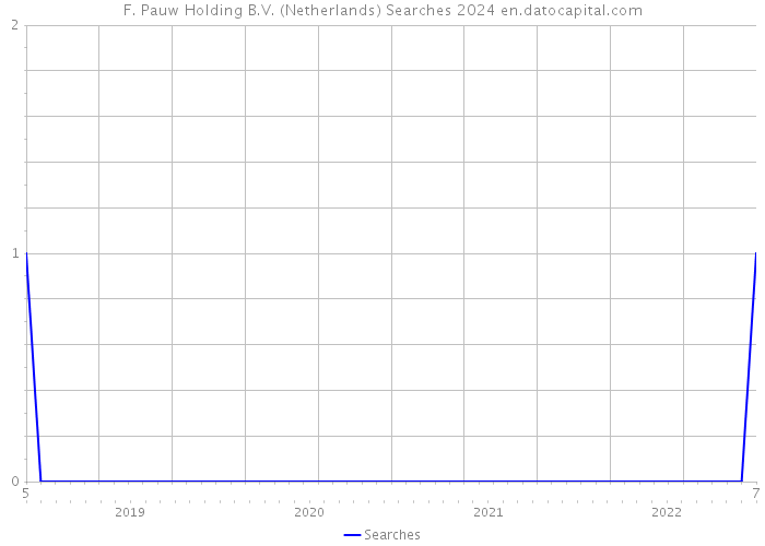 F. Pauw Holding B.V. (Netherlands) Searches 2024 