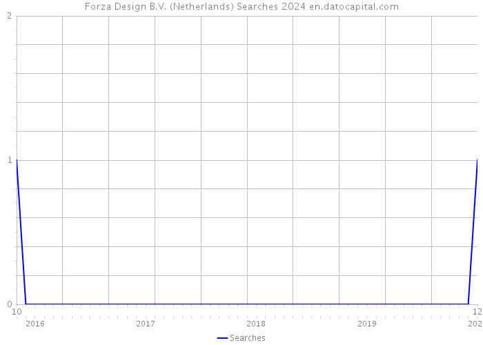Forza Design B.V. (Netherlands) Searches 2024 
