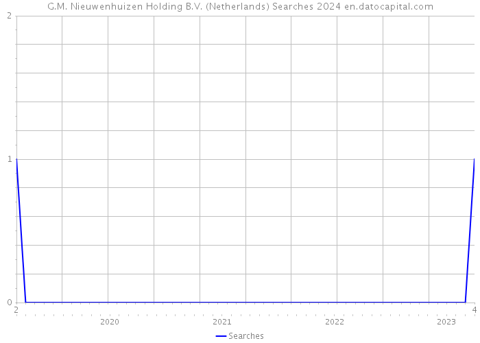 G.M. Nieuwenhuizen Holding B.V. (Netherlands) Searches 2024 