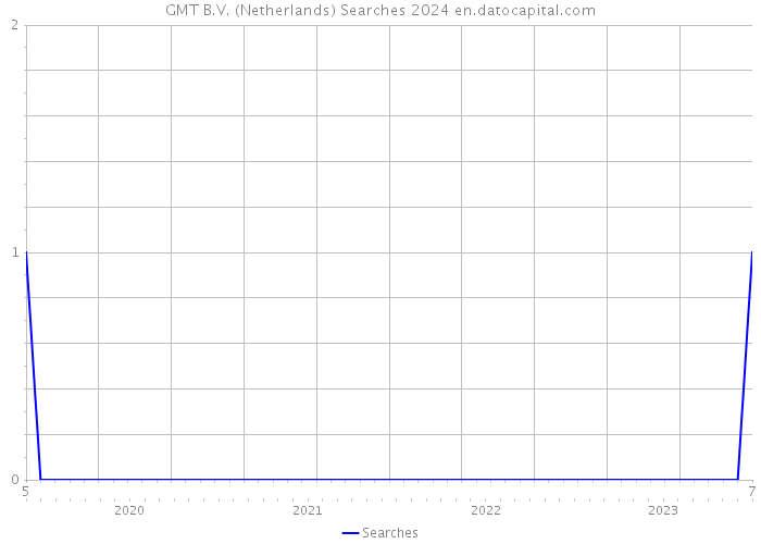 GMT B.V. (Netherlands) Searches 2024 