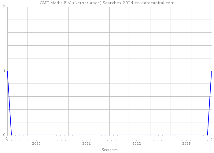 GMT Media B.V. (Netherlands) Searches 2024 