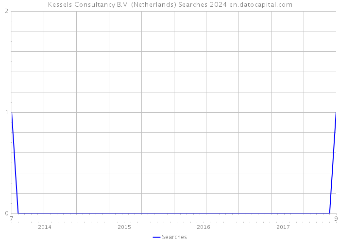 Kessels Consultancy B.V. (Netherlands) Searches 2024 
