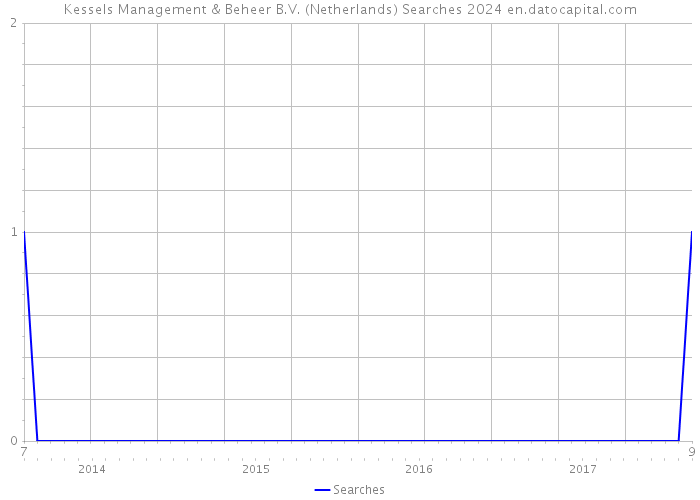 Kessels Management & Beheer B.V. (Netherlands) Searches 2024 