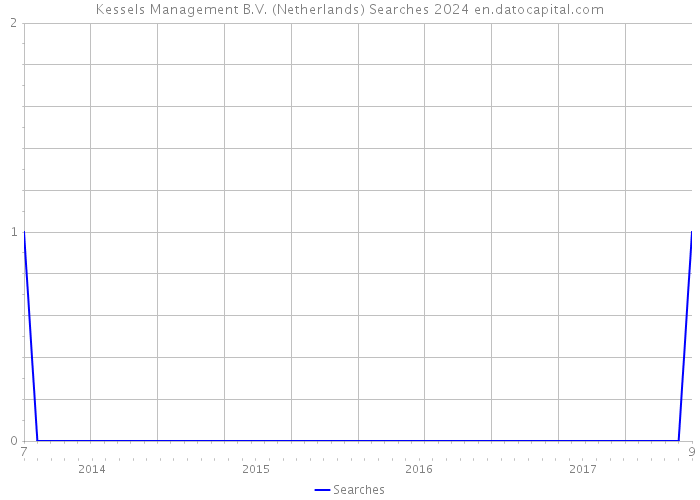 Kessels Management B.V. (Netherlands) Searches 2024 