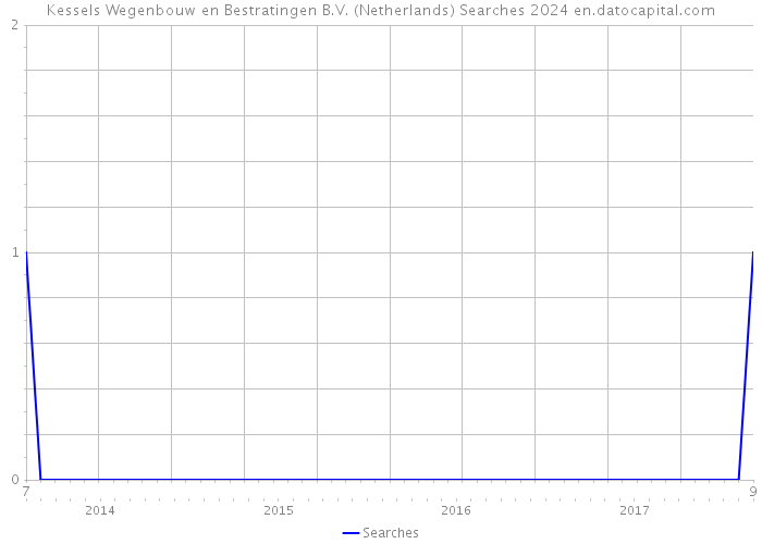Kessels Wegenbouw en Bestratingen B.V. (Netherlands) Searches 2024 