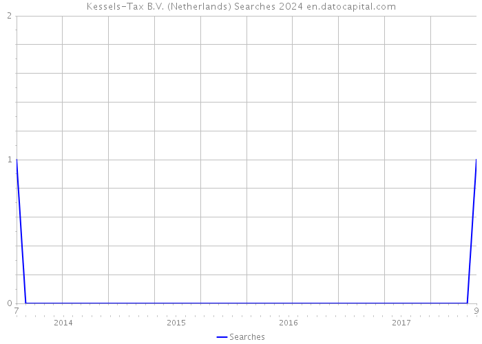 Kessels-Tax B.V. (Netherlands) Searches 2024 